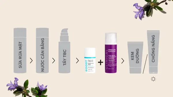 alt text: Hình ảnh minh họa quy trình chăm sóc da với Bakuchiol và Hyaluronic Acid