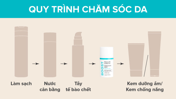 alt text: Quy trình chăm sóc da với HA